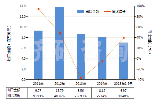 2011-2015年9月中國聚酯短纖＜85%棉混漂白平紋布（平米重＞170g）(HS55141120)出口總額及增速統(tǒng)計